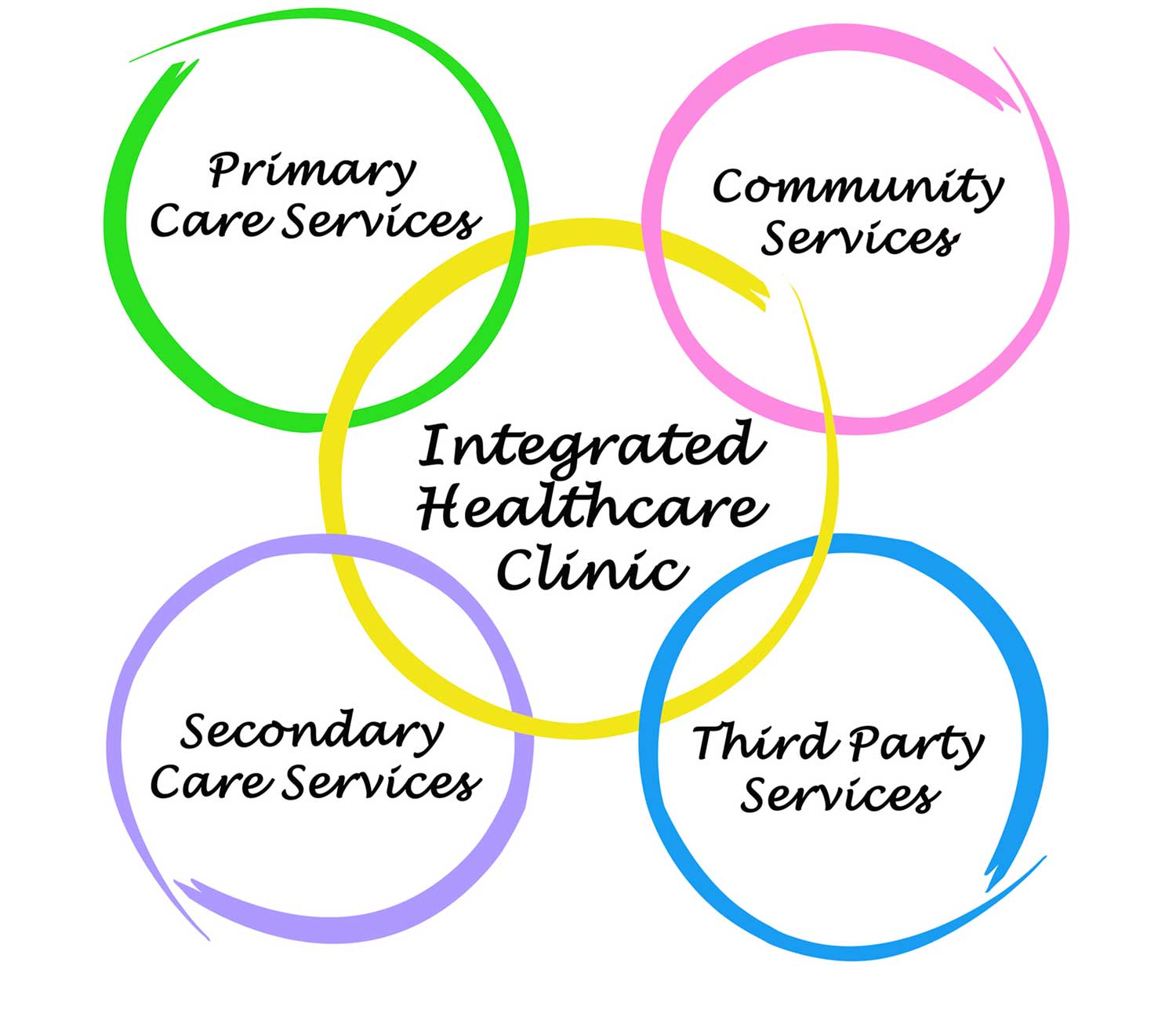 summit exchange community healthcare 2 circles summit exchange community healthcare 2 circles