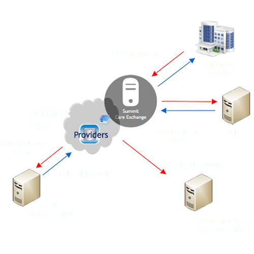 summit-exchange-interoperability-process-diagram-500px Summit Exchange Interoperability Process Diagram
